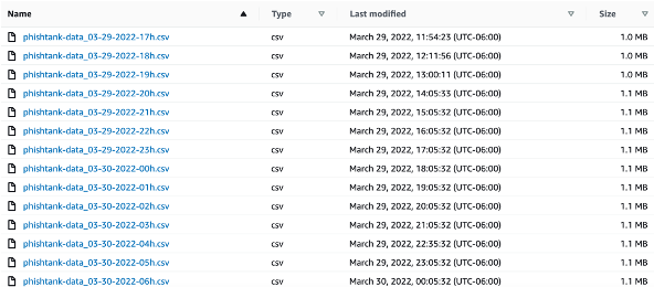S3 Bucket containing PhishTank data