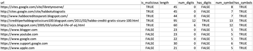 PhishTank Sample Data after pre-processing