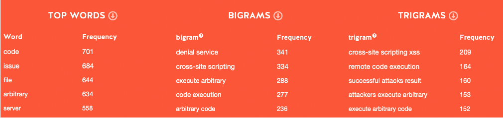Top 3 Words identified from Text Mining