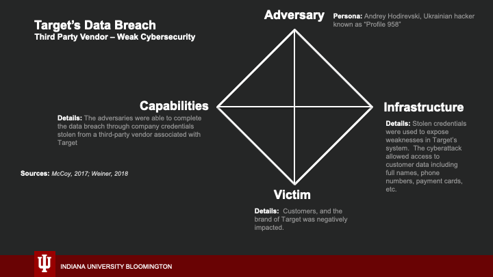 Target's Data Breach