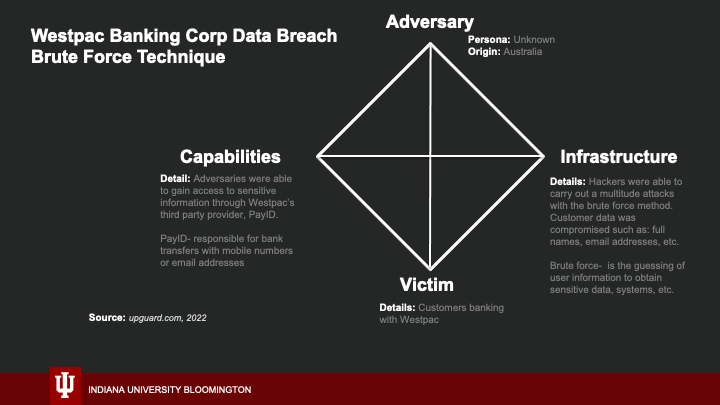 Westpac Banking Corp Data Breach